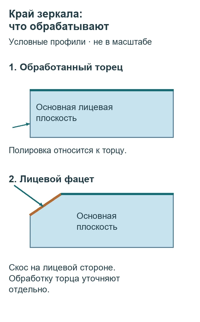 Условные профили обработанного торца и лицевого фацета