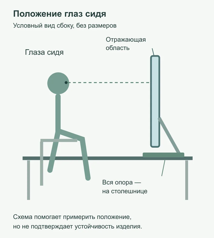 Условная схема сбоку: положение глаз сидя, отражающая область и вся опора зеркала на столешнице