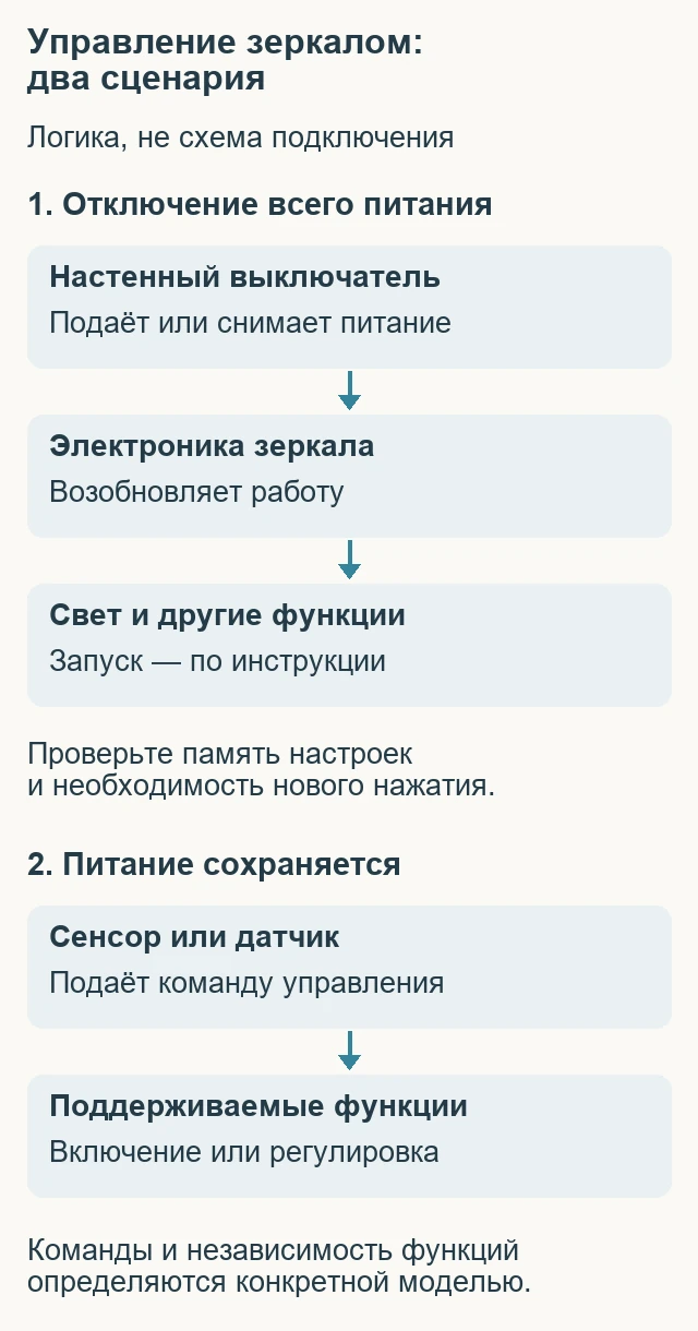 Проверка совместной работы управления и питания