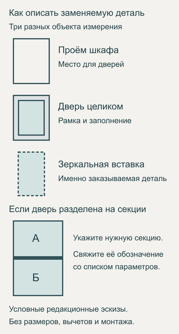 Редакционная схема различий проёма, собранной двери и вставки с обозначениями секций А и Б