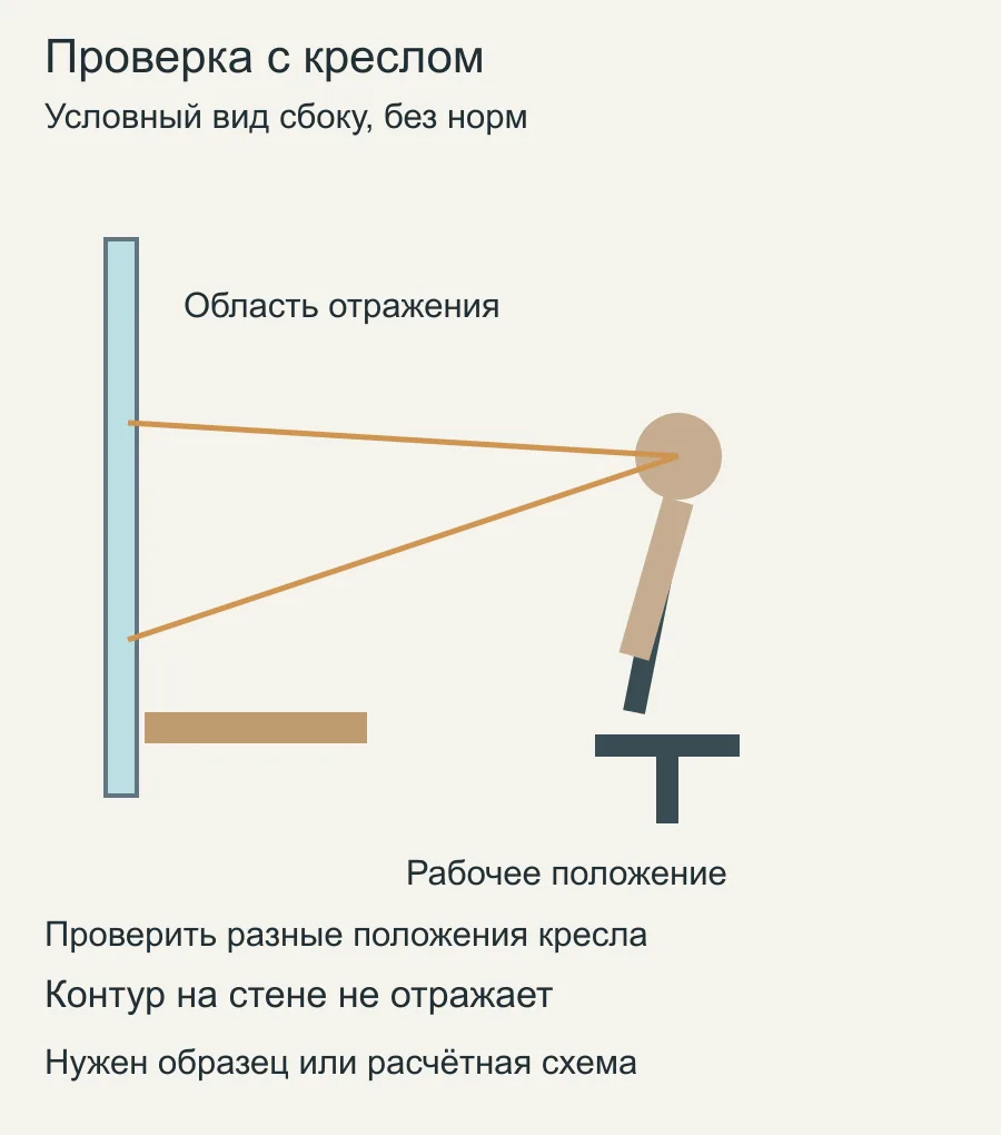 Схема положения клиента, зеркала и столешницы при проверке отражения