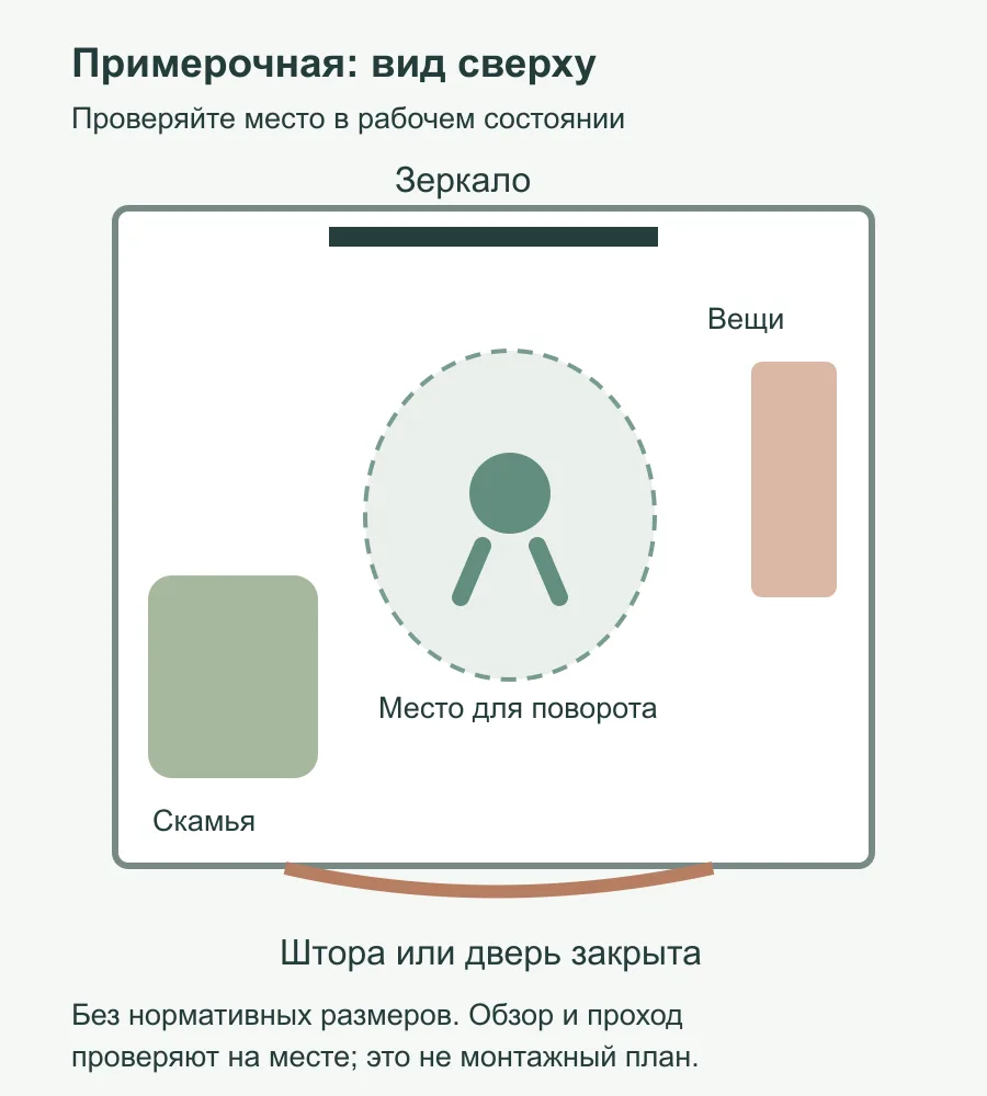 Условный вид примерочной сверху: зеркало, место для поворота, скамья, вещи и закрытая штора