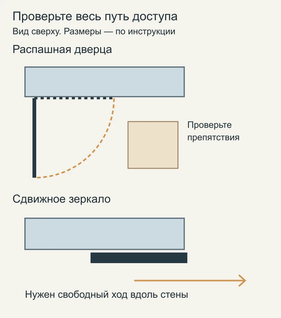 Схема пути распашной дверцы и хода сдвижного зеркала