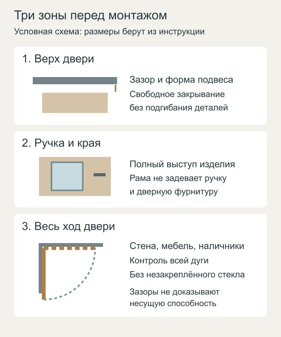 Учебная схема верхнего зазора, пространства у ручки и дуги открывания двери