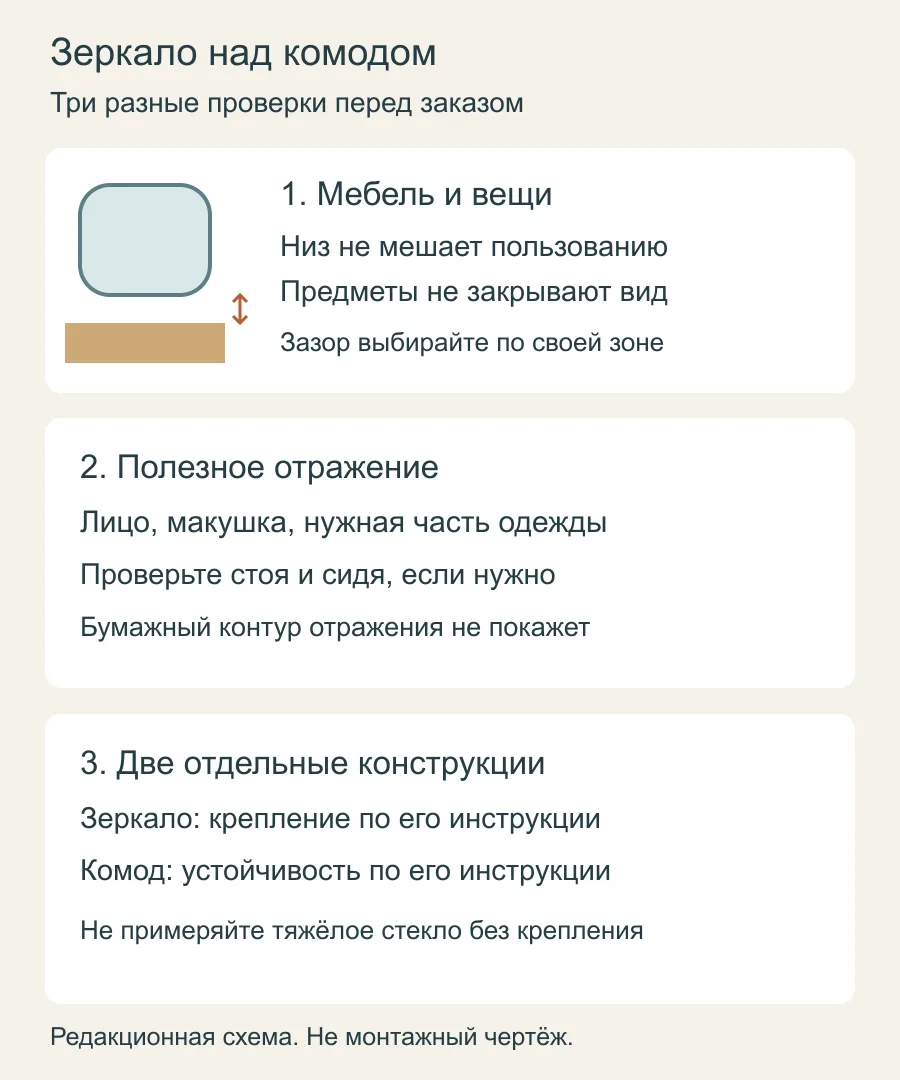 Схема проверки зазора над комодом, полезного отражения и двух отдельных креплений