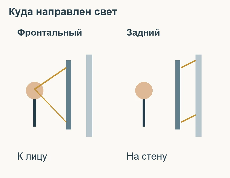 Разница направления фронтальной и задней подсветки